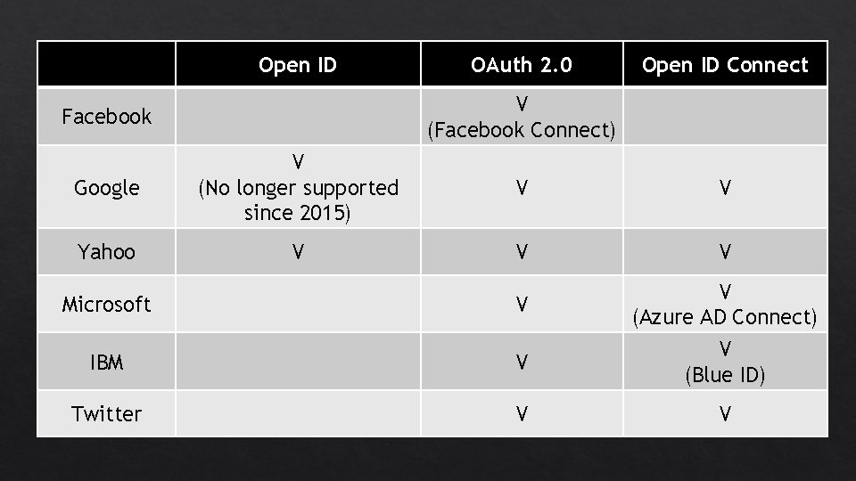 Open ID OAuth 2. 0 Open ID Connect V (Facebook Connect) Facebook Google V Open ID OAuth 2. 0 Open ID Connect V (Facebook Connect) Facebook Google V