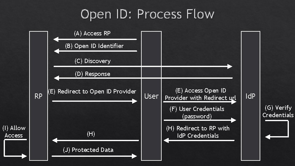 Open ID: Process Flow (A) Access RP (B) Open ID Identifier (C) Discovery (D) Open ID: Process Flow (A) Access RP (B) Open ID Identifier (C) Discovery (D)