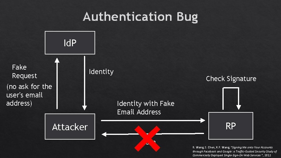 Authentication Bug Id. P Fake Request Identity (no ask for the user's email address) Authentication Bug Id. P Fake Request Identity (no ask for the user's email address)