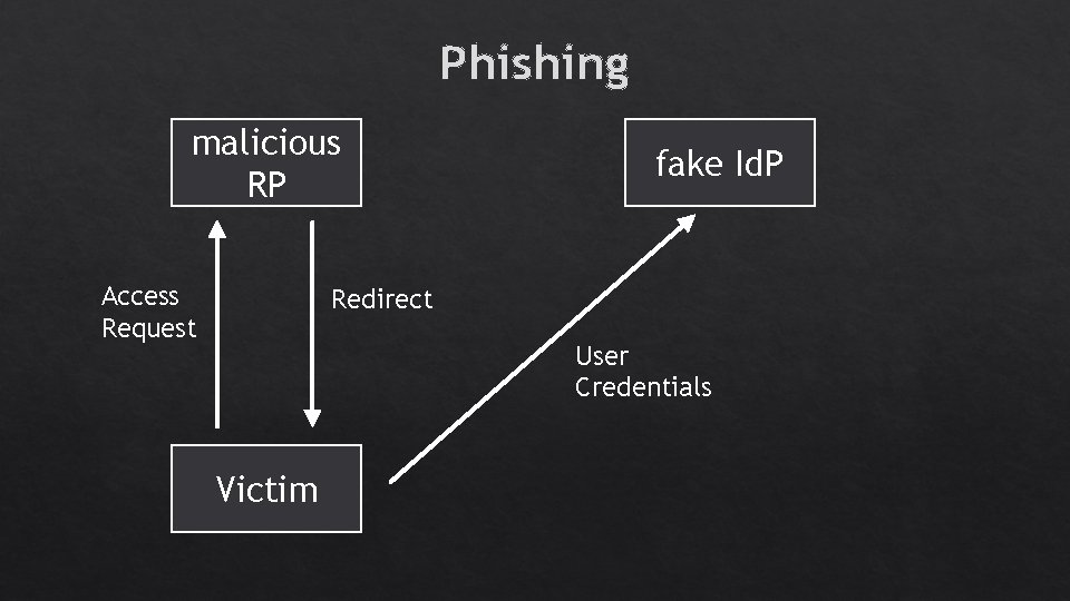 Phishing malicious RP Access Request fake Id. P Redirect User Credentials Victim Phishing malicious RP Access Request fake Id. P Redirect User Credentials Victim
