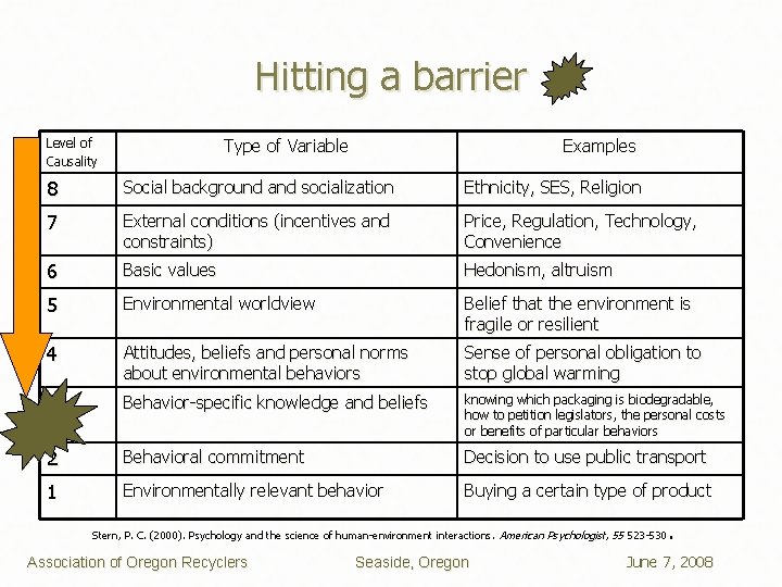 Hitting a barrier Type of Variable Level of Causality Examples 8 Social background and