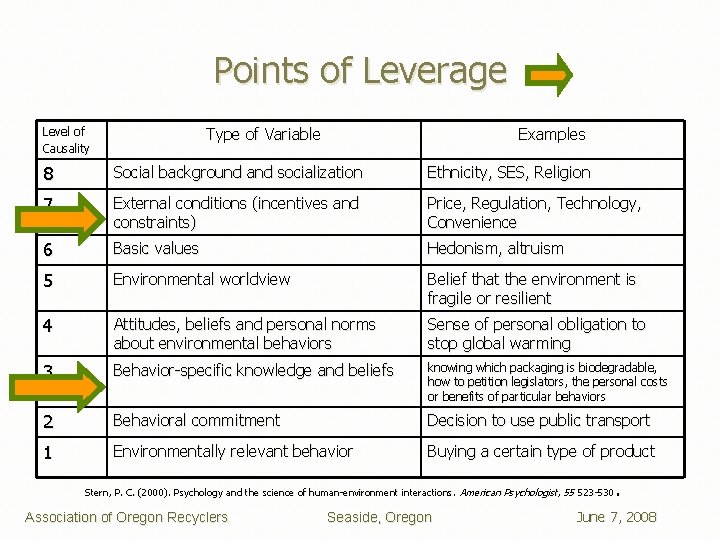 Points of Leverage Type of Variable Level of Causality Examples 8 Social background and