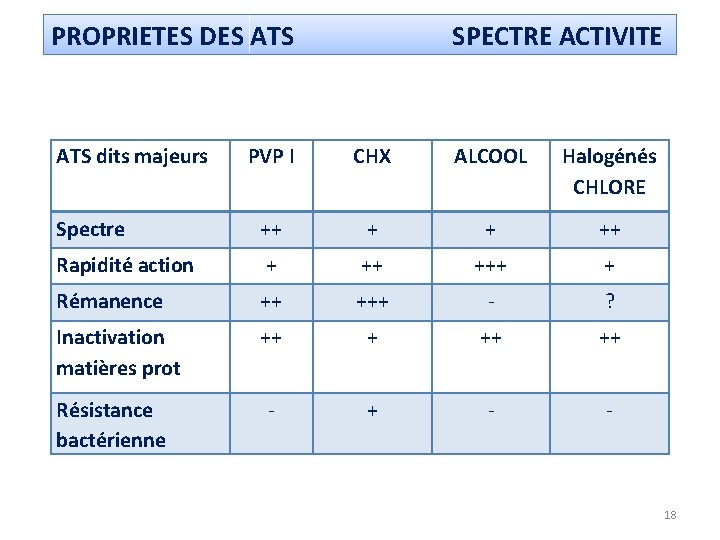 PROPRIETES DES ATS dits majeurs SPECTRE ACTIVITE PVP I CHX ALCOOL Halogénés CHLORE Spectre PROPRIETES DES ATS dits majeurs SPECTRE ACTIVITE PVP I CHX ALCOOL Halogénés CHLORE Spectre