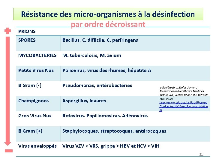Résistance des micro-organismes à la désinfection par ordre décroissant PRIONS SPORES Bacillus, C. difficile, Résistance des micro-organismes à la désinfection par ordre décroissant PRIONS SPORES Bacillus, C. difficile,