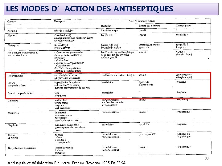 LES MODES D’ACTION DES ANTISEPTIQUES Antisepsie et désinfection Fleurette, Freney, Reverdy 1995 Ed ESKA LES MODES D’ACTION DES ANTISEPTIQUES Antisepsie et désinfection Fleurette, Freney, Reverdy 1995 Ed ESKA