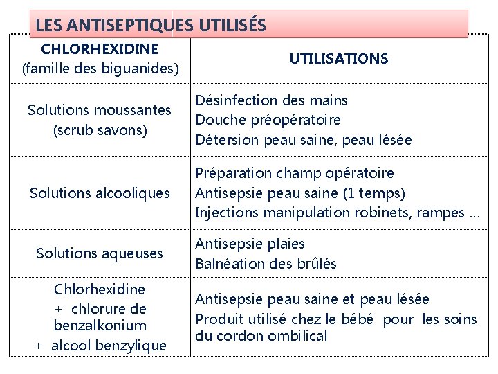 LES ANTISEPTIQUES UTILISÉS CHLORHEXIDINE (famille des biguanides) UTILISATIONS Solutions moussantes (scrub savons) Désinfection des LES ANTISEPTIQUES UTILISÉS CHLORHEXIDINE (famille des biguanides) UTILISATIONS Solutions moussantes (scrub savons) Désinfection des