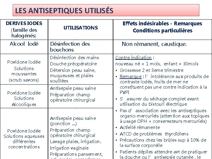 LES ANTISEPTIQUES UTILISÉS DERIVES IODES (famille des halogénés) Alcool Iodé Povidone iodée Solutions moussantes LES ANTISEPTIQUES UTILISÉS DERIVES IODES (famille des halogénés) Alcool Iodé Povidone iodée Solutions moussantes