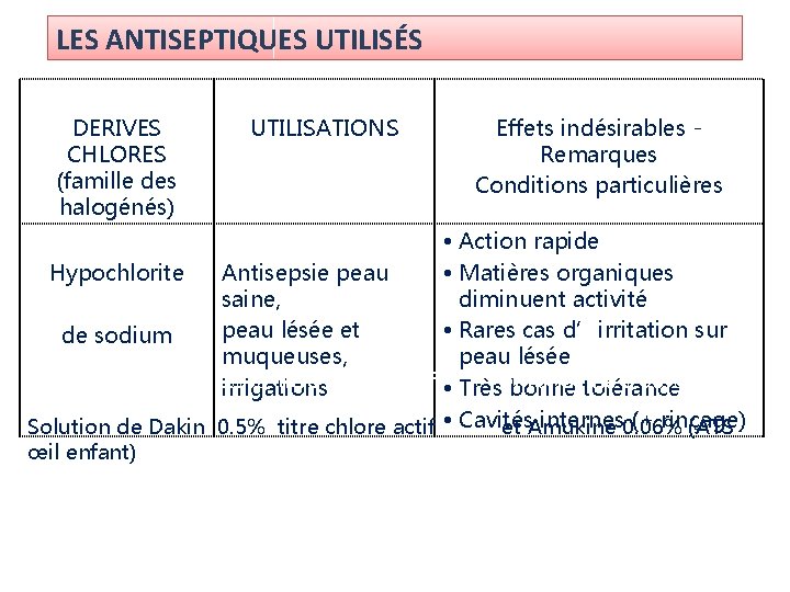 LES ANTISEPTIQUES UTILISÉS DERIVES CHLORES (famille des halogénés) UTILISATIONS Effets indésirables - Remarques Conditions LES ANTISEPTIQUES UTILISÉS DERIVES CHLORES (famille des halogénés) UTILISATIONS Effets indésirables - Remarques Conditions