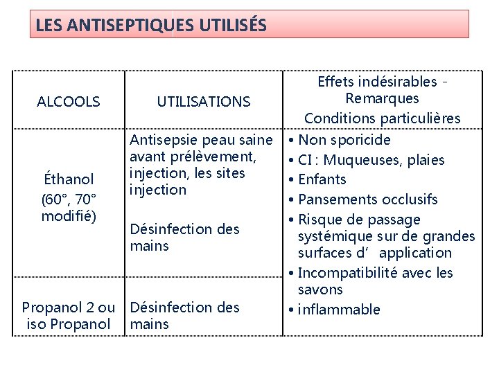 LES ANTISEPTIQUES UTILISÉS ALCOOLS UTILISATIONS Effets indésirables - Remarques Conditions particulières Antisepsie peau saine LES ANTISEPTIQUES UTILISÉS ALCOOLS UTILISATIONS Effets indésirables - Remarques Conditions particulières Antisepsie peau saine
