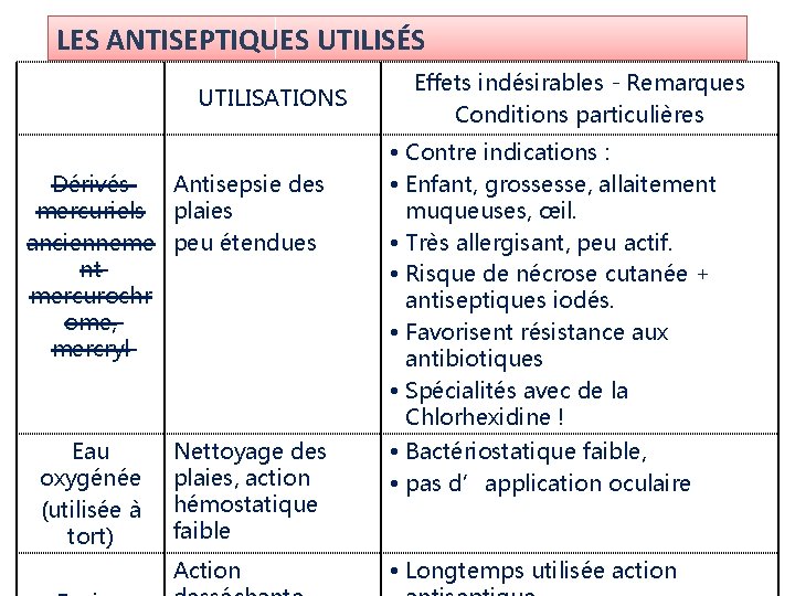 LES ANTISEPTIQUES UTILISÉS UTILISATIONS Dérivés Antisepsie des mercuriels plaies ancienneme peu étendues nt mercurochr LES ANTISEPTIQUES UTILISÉS UTILISATIONS Dérivés Antisepsie des mercuriels plaies ancienneme peu étendues nt mercurochr