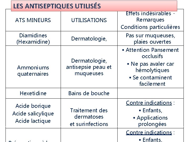 LES ANTISEPTIQUES UTILISÉS ATS MINEURS UTILISATIONS Effets indésirables - Remarques Conditions particulières Diamidines (Hexamidine) LES ANTISEPTIQUES UTILISÉS ATS MINEURS UTILISATIONS Effets indésirables - Remarques Conditions particulières Diamidines (Hexamidine)