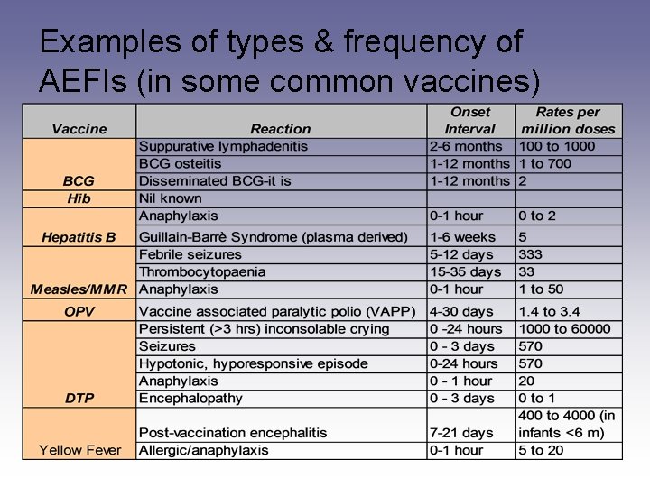 Examples of types & frequency of AEFIs (in some common vaccines) 