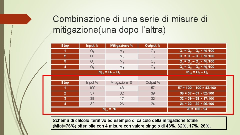 Combinazione di una serie di misure di mitigazione(una dopo l’altra) Step Input % Mitigazione