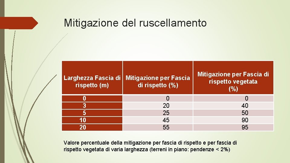 Mitigazione del ruscellamento Mitigazione per Fascia di Larghezza Fascia di Mitigazione per Fascia rispetto