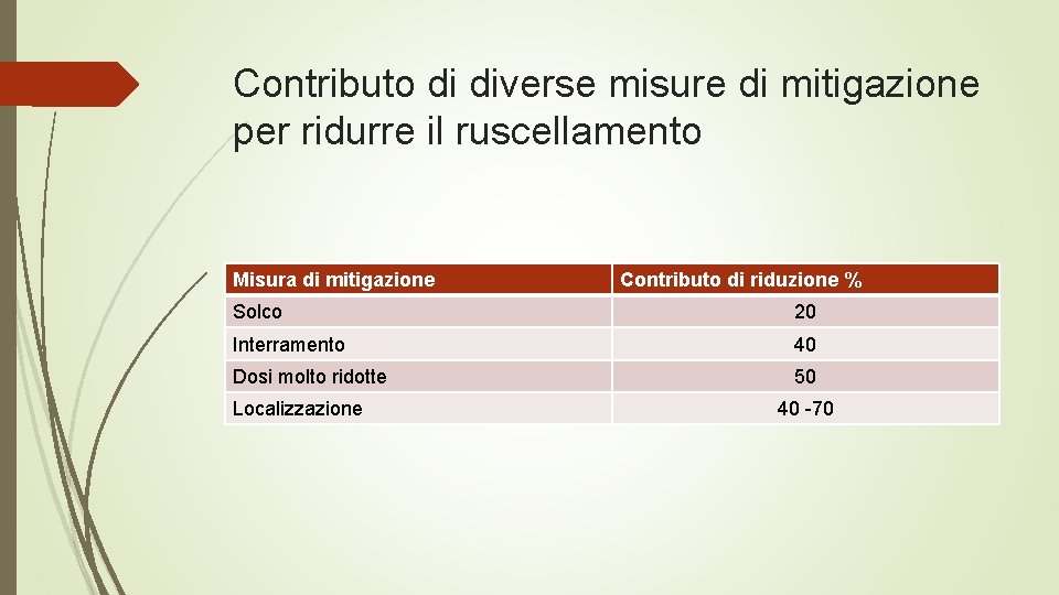 Contributo di diverse misure di mitigazione per ridurre il ruscellamento Misura di mitigazione Contributo