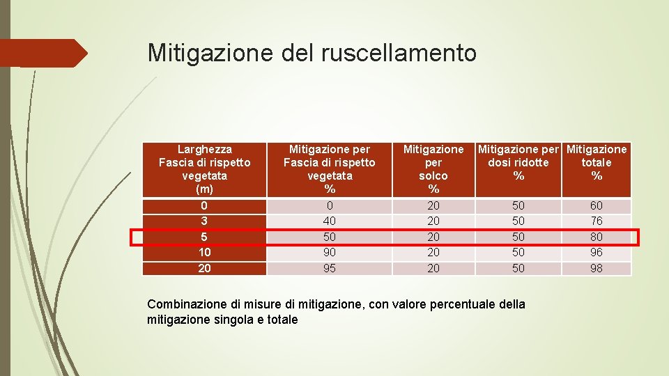 Mitigazione del ruscellamento Larghezza Fascia di rispetto vegetata (m) 0 3 5 10 20