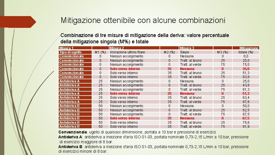 Mitigazione ottenibile con alcune combinazioni Combinazione di tre misure di mitigazione della deriva: valore