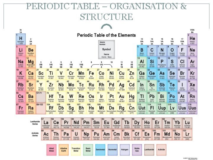 PERIODIC TABLE – ORGANISATION & STRUCTURE 