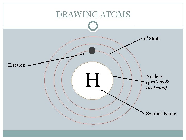 DRAWING ATOMS 1 st Shell Electron H Nucleus (protons & neutrons) Symbol/Name 