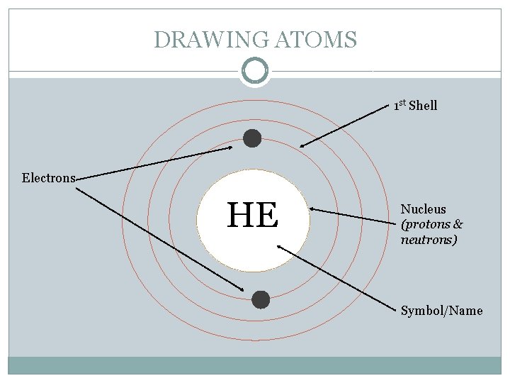 DRAWING ATOMS 1 st Shell Electrons HE Nucleus (protons & neutrons) Symbol/Name 