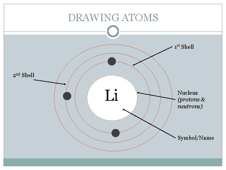 DRAWING ATOMS 1 st Shell 2 nd Shell Li Nucleus (protons & neutrons) Symbol/Name