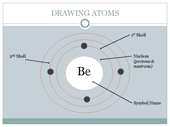 DRAWING ATOMS 1 st Shell 2 nd Shell Be Nucleus (protons & neutrons) Symbol/Name