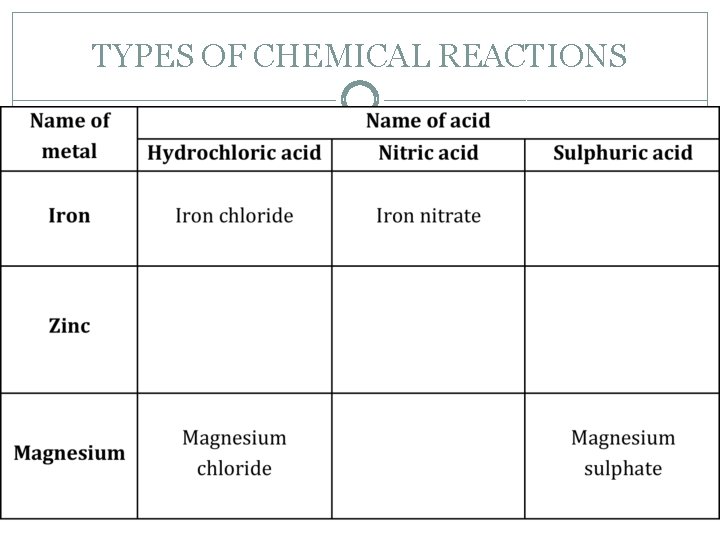 TYPES OF CHEMICAL REACTIONS 