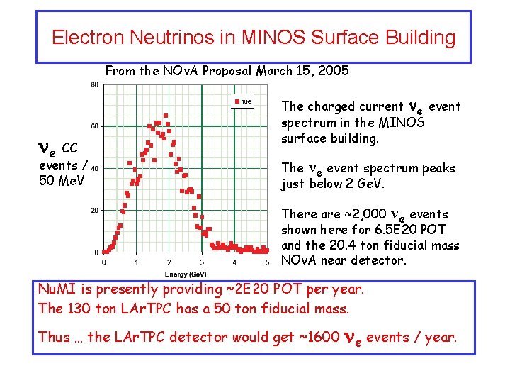 Electron Neutrinos in MINOS Surface Building From the NOv. A Proposal March 15, 2005