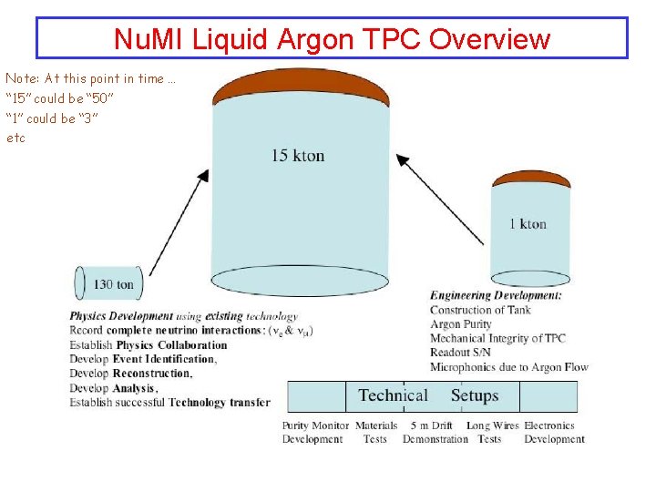 Nu. MI Liquid Argon TPC Overview Note: At this point in time … “