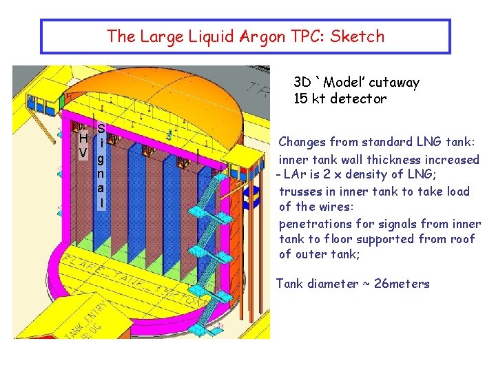 The Large Liquid Argon TPC: Sketch 3 D `Model’ cutaway 15 kt detector S