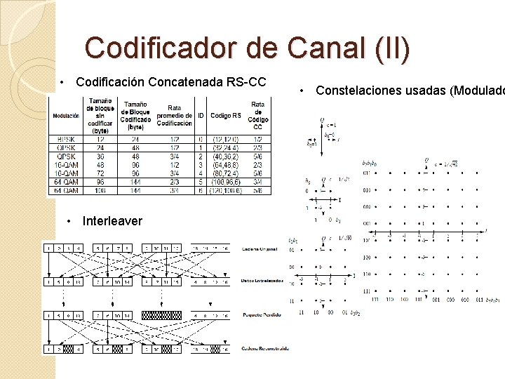 Codificador de Canal (II) • Codificación Concatenada RS-CC • Interleaver • Constelaciones usadas (Modulado