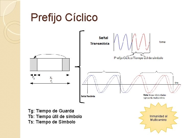 Prefijo Cíclico Tg: Tiempo de Guarda Tb: Tiempo útil de símbolo Ts: Tiempo de