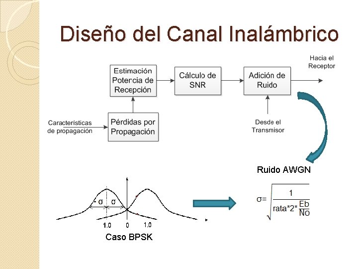 Diseño del Canal Inalámbrico Ruido AWGN Caso BPSK 