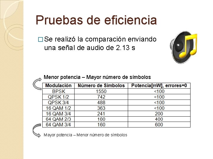 Pruebas de eficiencia � Se realizó la comparación enviando una señal de audio de