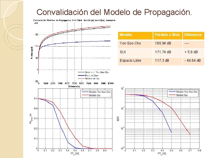 Convalidación del Modelo de Propagación. Modelo Pérdida a 5 Km Diferencia Yon Soo Cho