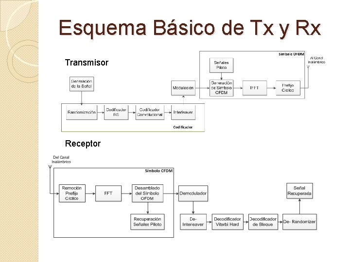 Esquema Básico de Tx y Rx Transmisor Receptor 