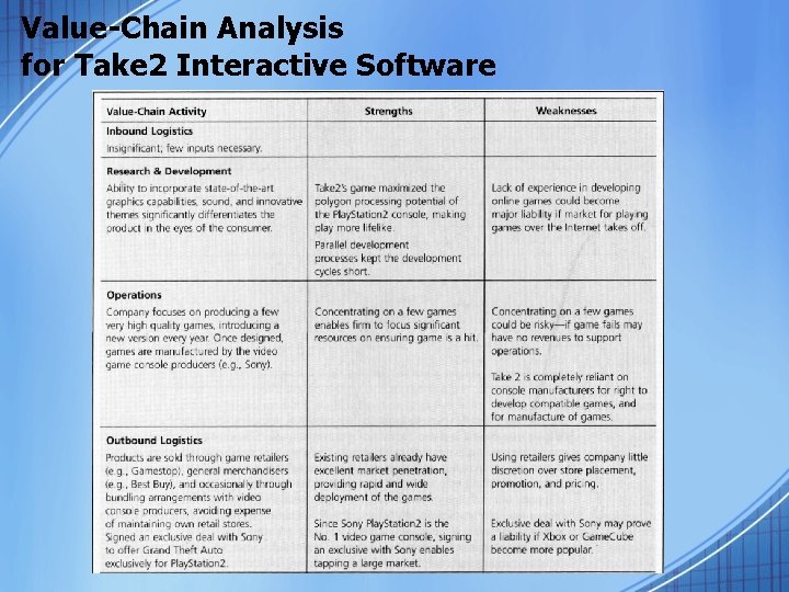 Value-Chain Analysis for Take 2 Interactive Software 