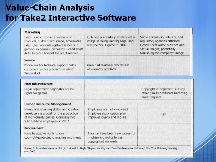 Value-Chain Analysis for Take 2 Interactive Software 