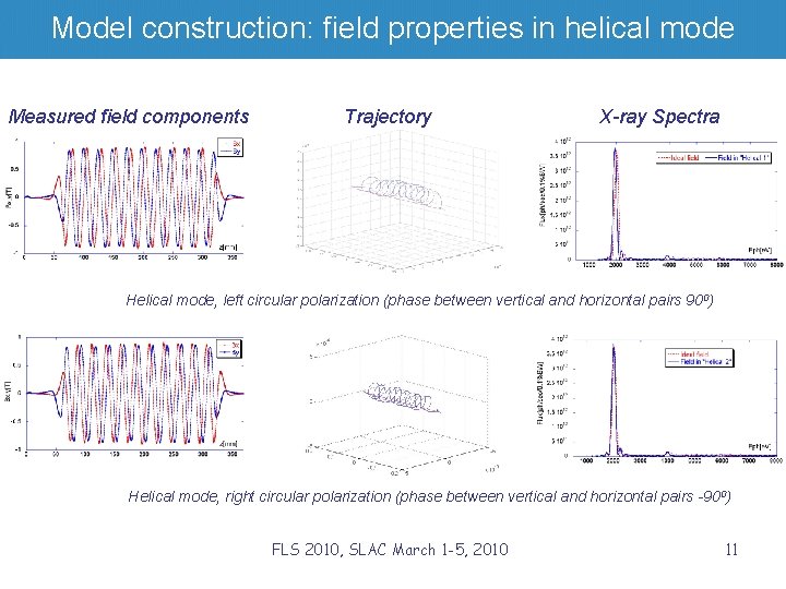 Model construction: field properties in helical mode Measured field components Trajectory X-ray Spectra Helical