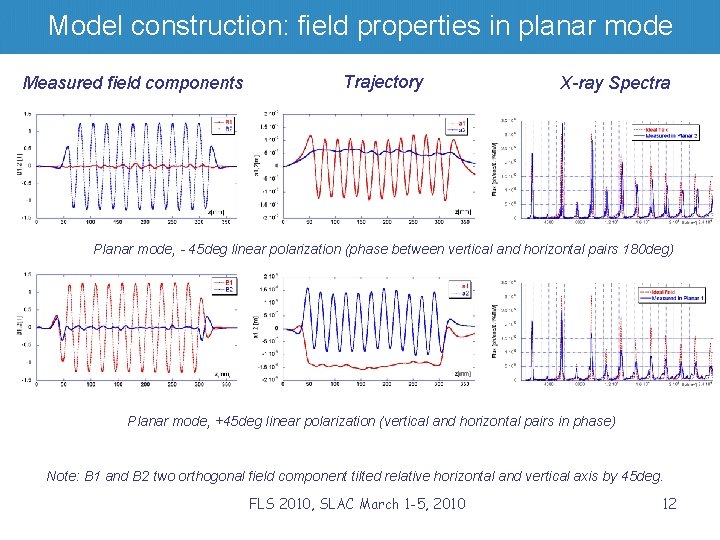 Model construction: field properties in planar mode Measured field components Trajectory X-ray Spectra Planar