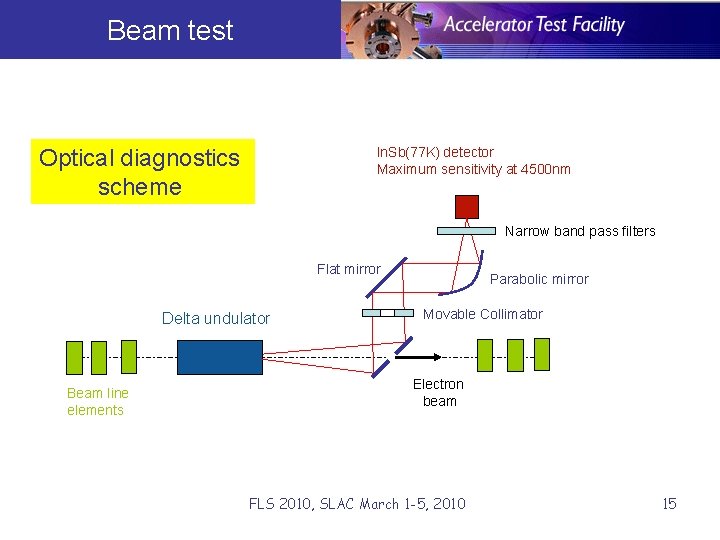 Beam test Optical diagnostics scheme In. Sb(77 K) detector Maximum sensitivity at 4500 nm