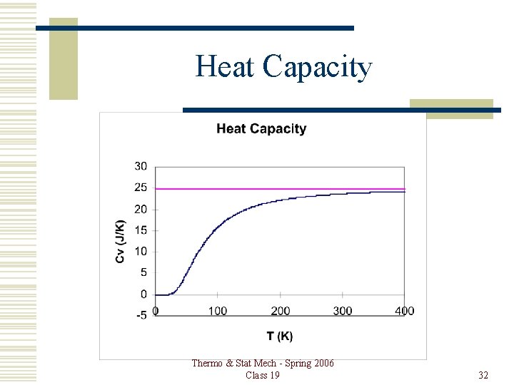 Heat Capacity Thermo & Stat Mech - Spring 2006 Class 19 32 