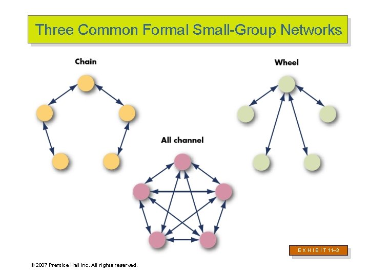 Three Common Formal Small-Group Networks E X H I B I T 11– 3