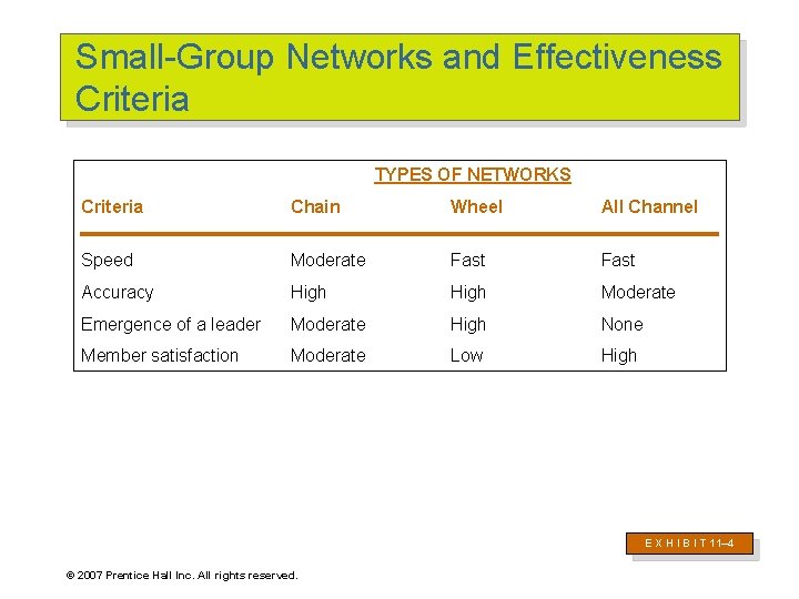 Small-Group Networks and Effectiveness Criteria TYPES OF NETWORKS Criteria Chain Wheel All Channel Speed