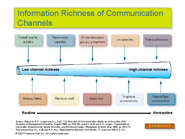 Information Richness of Communication Channels Low channel richness High channel richness Routine Source: Based