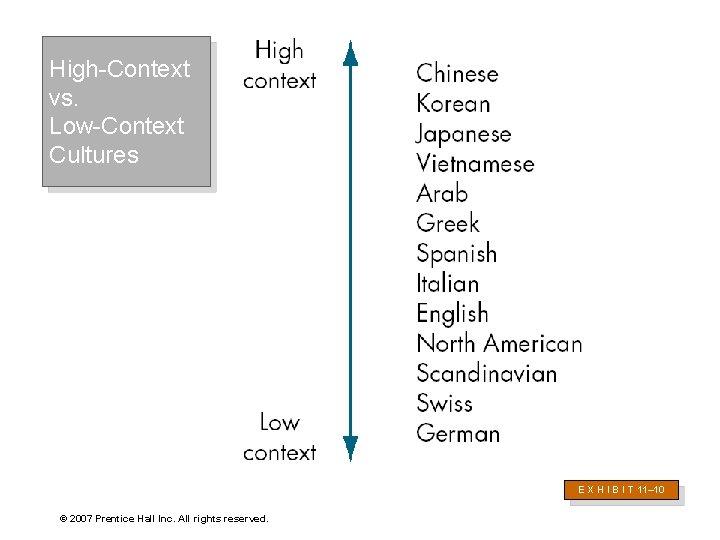 High-Context vs. Low-Context Cultures E X H I B I T 11– 10 ©