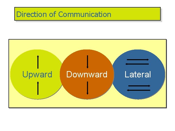 Direction of Communication Upward Downward Lateral 
