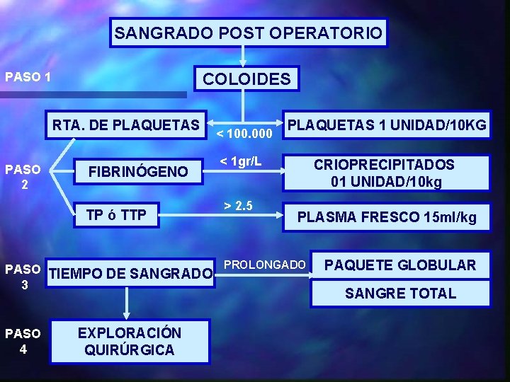 SANGRADO POST OPERATORIO COLOIDES PASO 1 RTA. DE PLAQUETAS PASO 2 FIBRINÓGENO TP ó