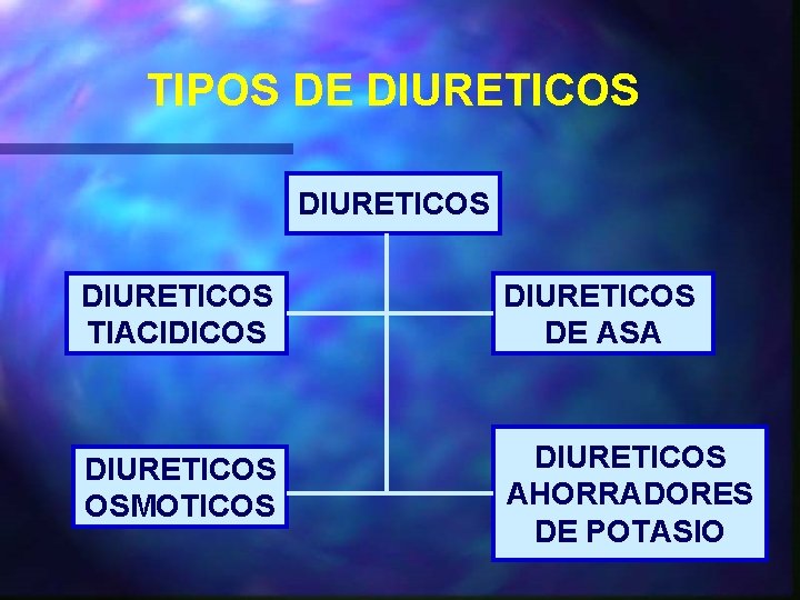 TIPOS DE DIURETICOS TIACIDICOS DIURETICOS DE ASA DIURETICOS OSMOTICOS DIURETICOS AHORRADORES DE POTASIO 