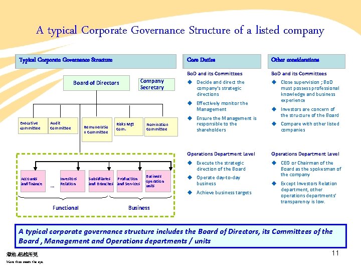 A typical Corporate Governance Structure of a listed company Typical Corporate Governance Structure Typical A typical Corporate Governance Structure of a listed company Typical Corporate Governance Structure Typical